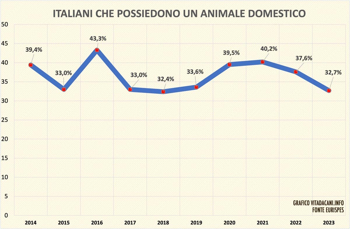 animali domestici quanti italiani li possiedono