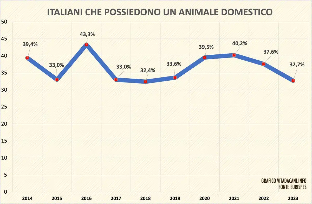 animali domestici quanti italiani li possiedono