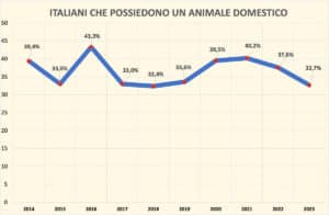 animali domestici quanti italiani li possiedono