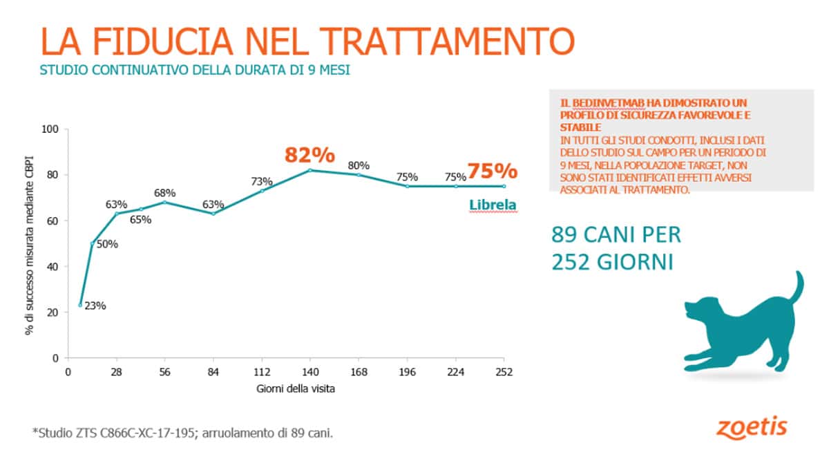 terapie monoclonali nel cane il librela